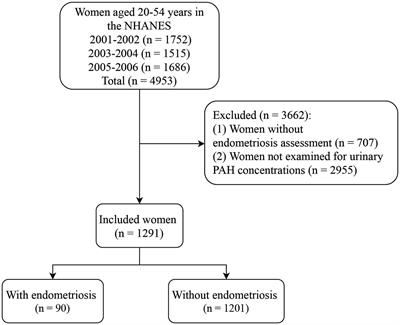 Association between exposure to polycyclic aromatic hydrocarbons and endometriosis: data from the NHANES 2001–2006